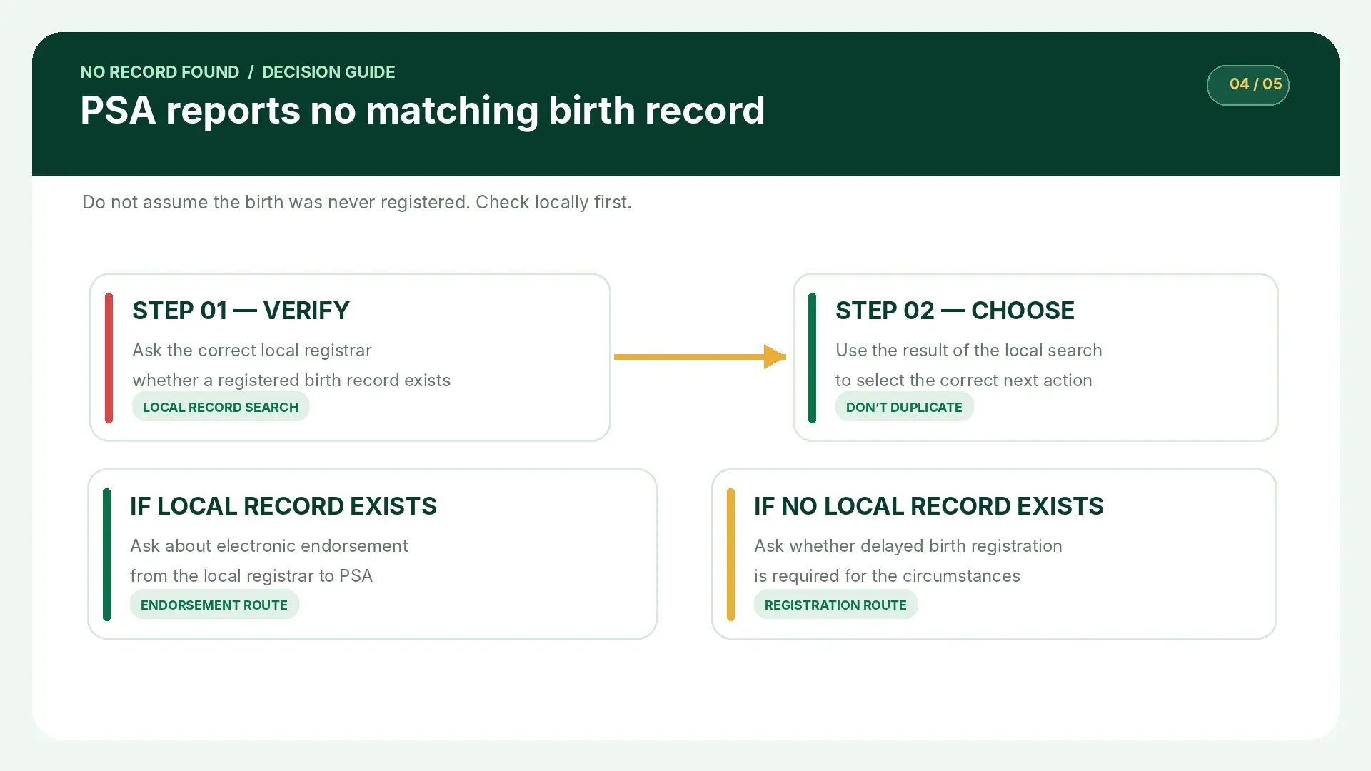 Decision guide explaining what to do when PSA cannot find the birth record