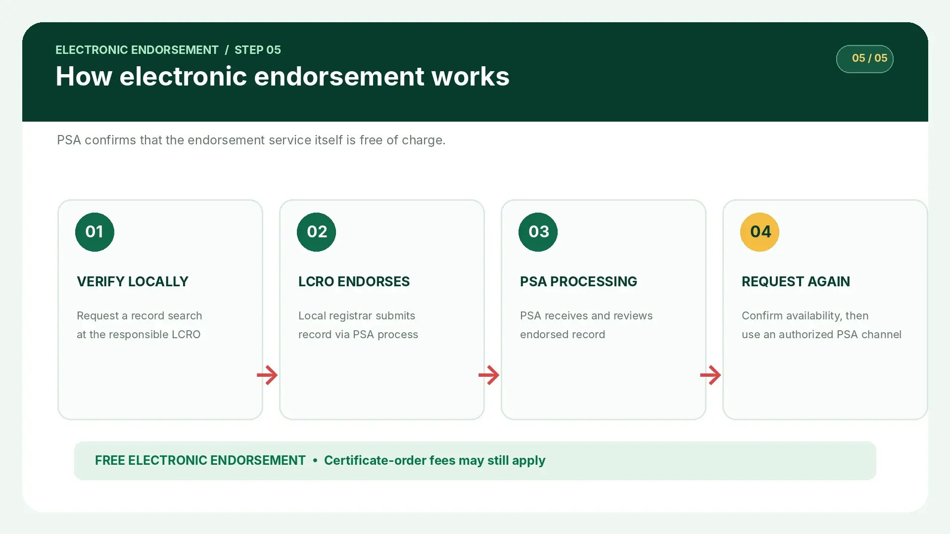 Four-stage illustration showing local verification, electronic endorsement to PSA, processing and later certificate request